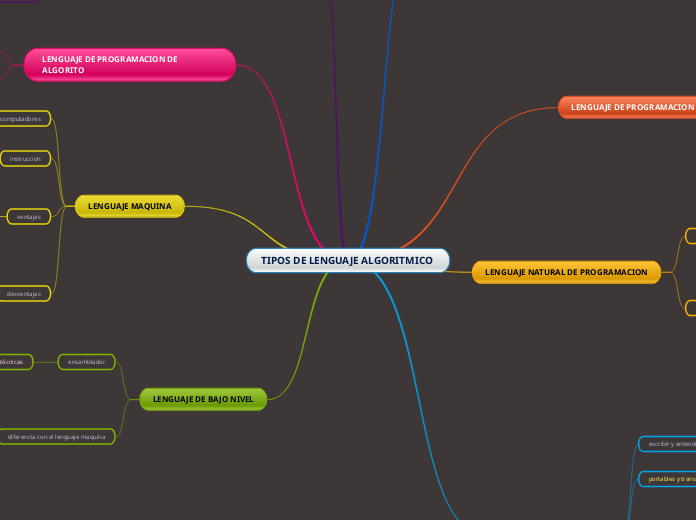 TIPOS DE LENGUAJE ALGORITMICO 