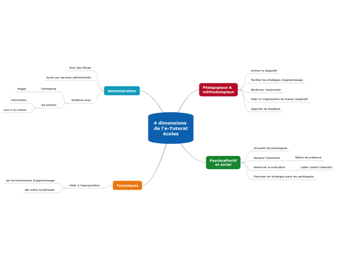 4 dimensions de l'e-Tutorat
écoles