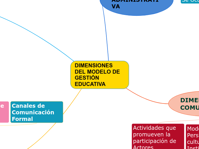 DIMENSIONES DEL MODELO DE GESTIÓN EDUCATIVA