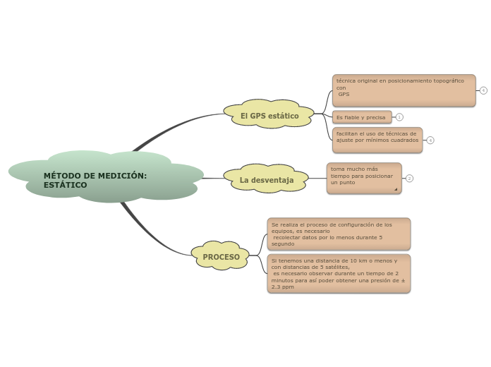 MÉTODO DE MEDICIÓN: ESTÁTICO