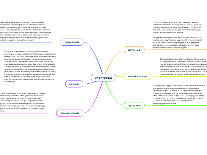 электроды - Мыслительная карта