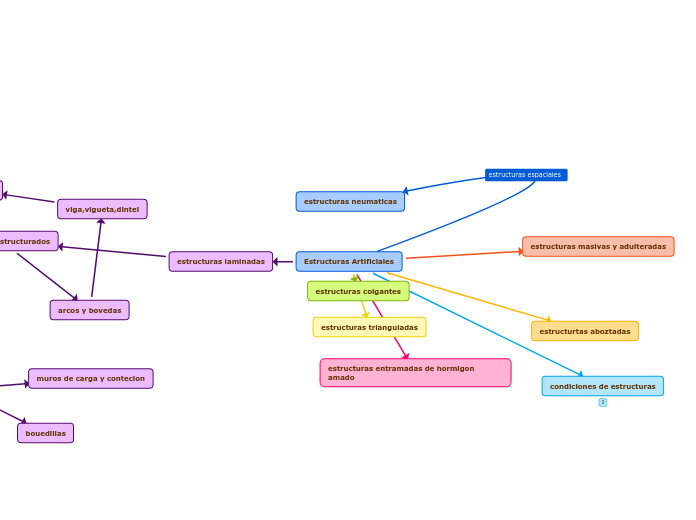 Estructuras Artificiales - Mapa Mental