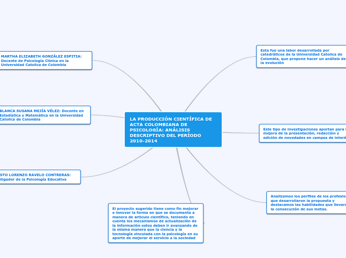 LA PRODUCCIÓN CIENTÍFICA DE ACTA COLOMB...- Mapa Mental