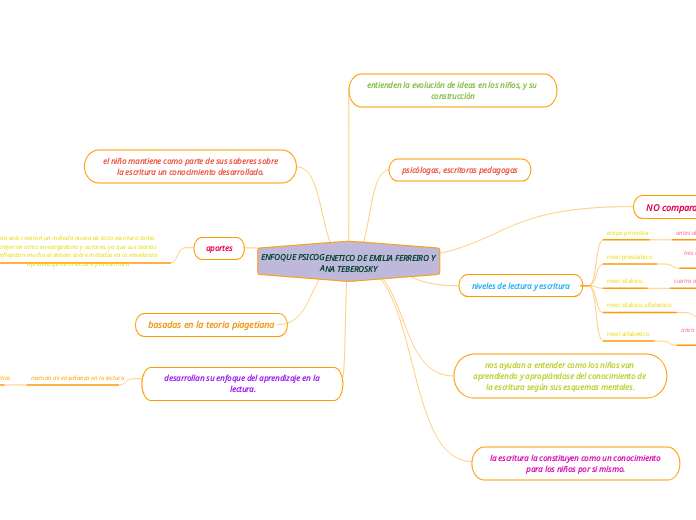 ENFOQUE PSICOGENETICO DE EMILIA FERREIRO Y ANA TEBEROSKY