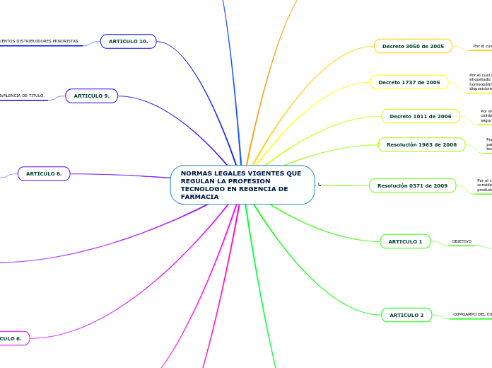 NORMAS LEGALES VIGENTES QUE REGULAN LA ...- Mapa Mental