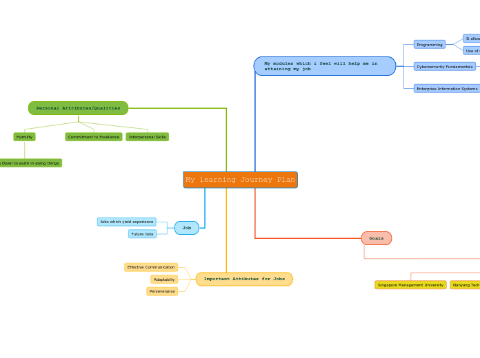 My learning Journey Plan