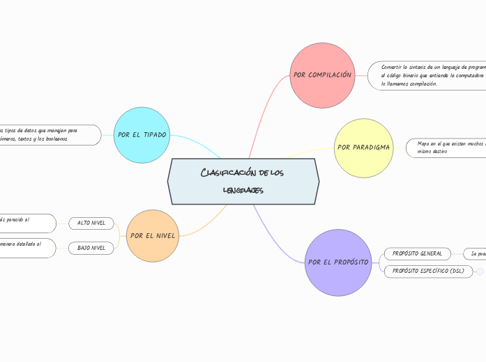 Clasificación de los lenguajes
