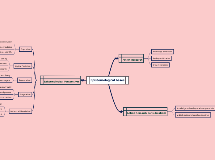 Epistemological bases