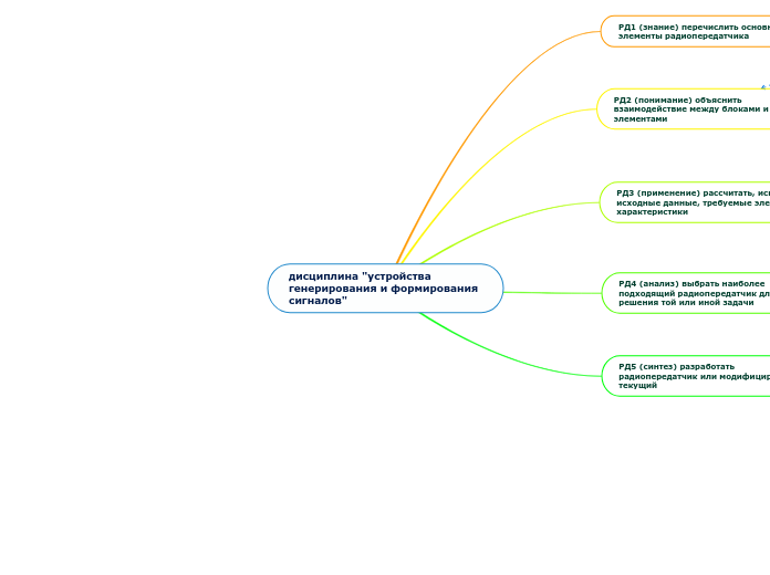 дисциплина "устройства генериров...- Мыслительная карта