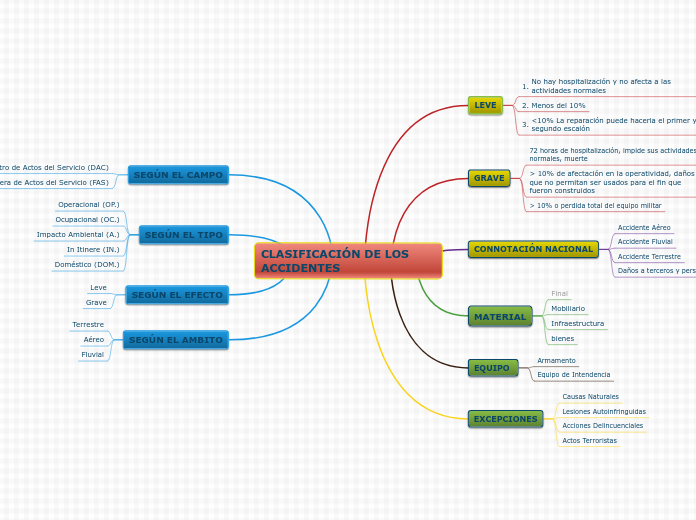CLASIFICACIÓN DE LOS ACCIDENTES