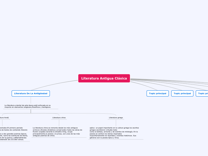 Literatura Antigua Clásica - Mapa Mental