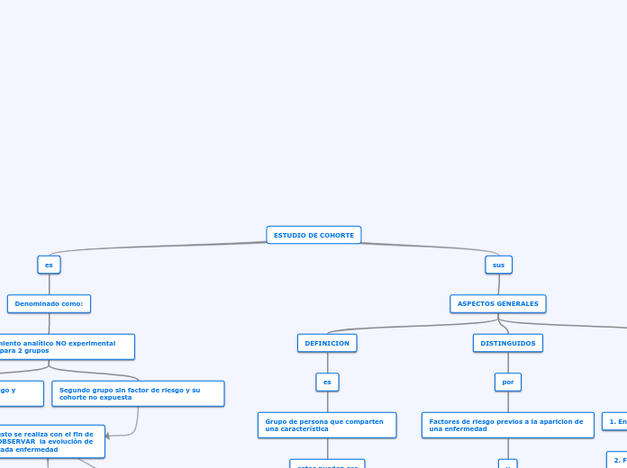 ESTUDIO DE COHORTE - Mapa Mental