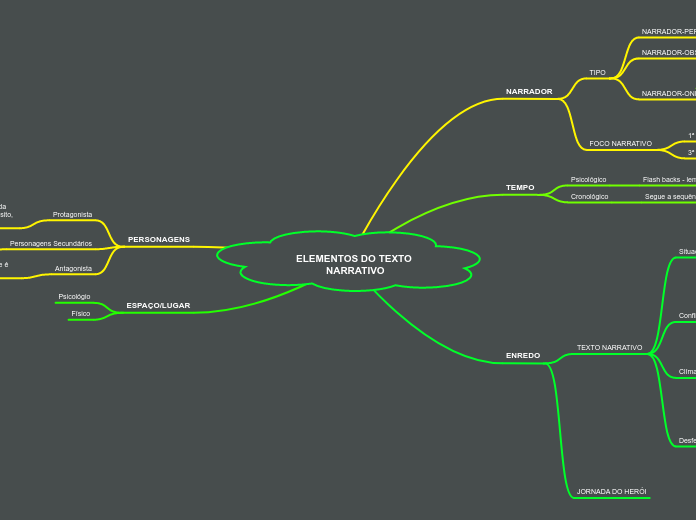 ELEMENTOS DO TEXTO NARRATIVO