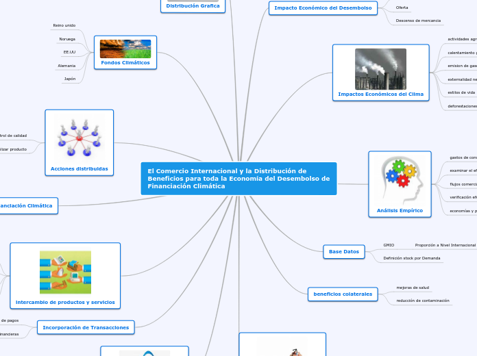 El Comercio Internacional y la Distribu...- Mapa Mental