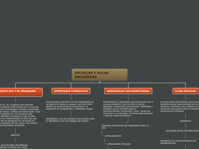 ESCUELAS Y AULAS  INCLUSIVAS - Mapa Mental