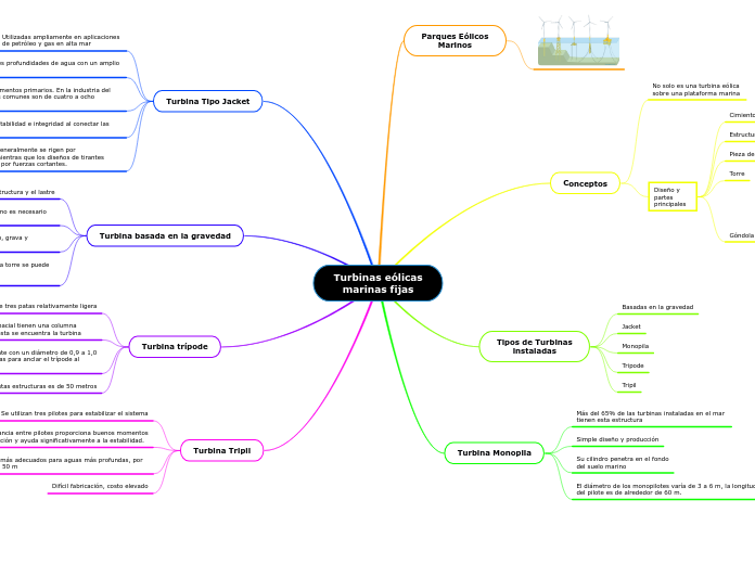 Turbinas eólicas
marinas fijas