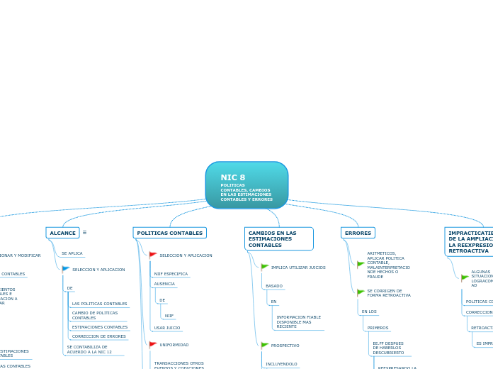 NIC 8                   POLITICAS CONTABLES, CAMBIOS EN LAS ESTIMACIONES CONTABLES Y ERRORES