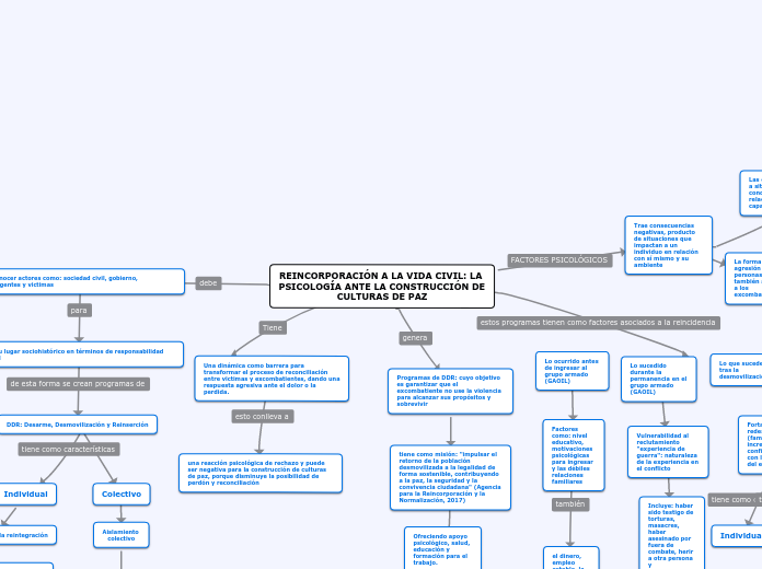 REINCORPORACIÓN A LA VIDA CIVIL: LA PSI...- Mapa Mental