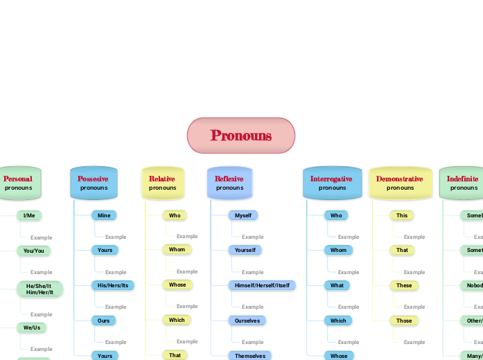 English Pronouns