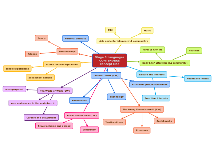 Stage 6 Languages
CONTINUERS
Concept Map