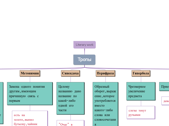 Тропы - Мыслительная карта