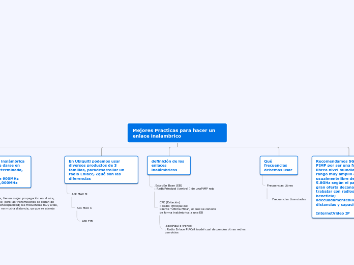 Mejores Practicas para hacer un enlace ...- Mapa Mental