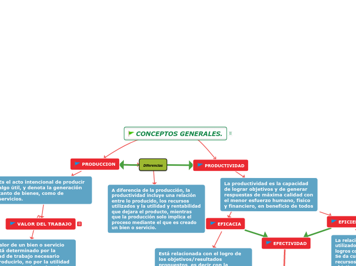 CONCEPTOS GENERALES PRODUCTIVIDAD.