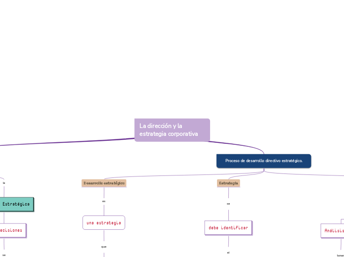 La dirección y la estrategia corporativa