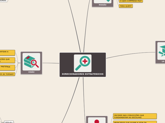 DIRECIONADORES ESTRATEGICOS - Mapa Mental