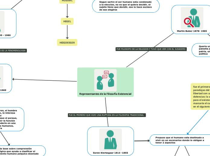Representantes de la Filosofía Existencial