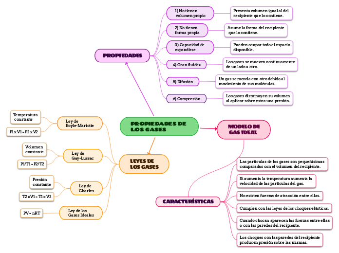 PROPIEDADES DE 
LOS GASES