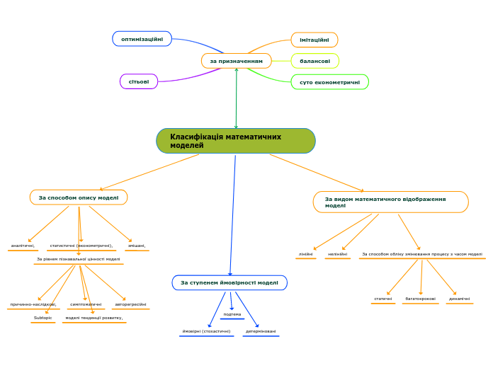 Класифікація математичних моделе...- Мыслительная карта