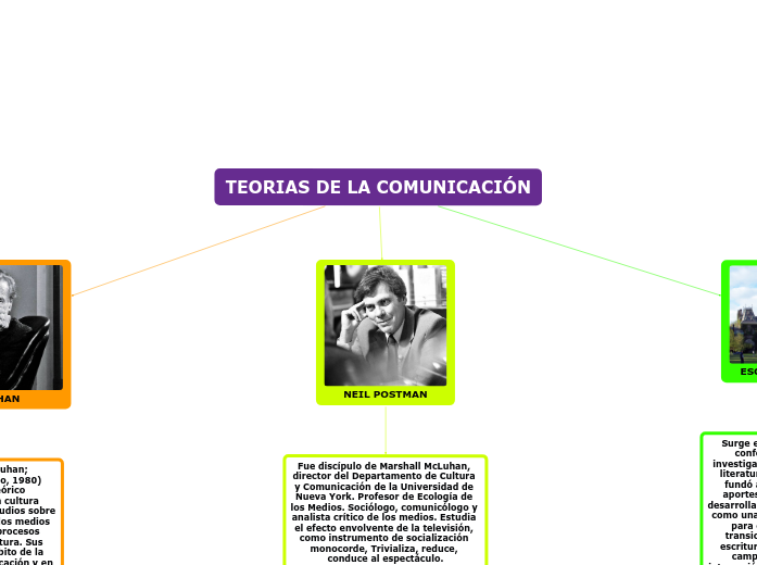 TEORIAS DE LA COMUNICACIÓN - Mapa Mental