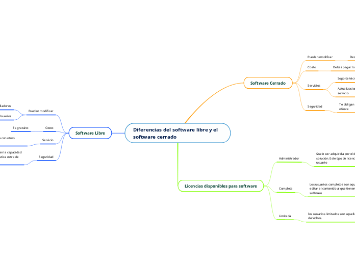 Diferencias del software libre y el software cerrado