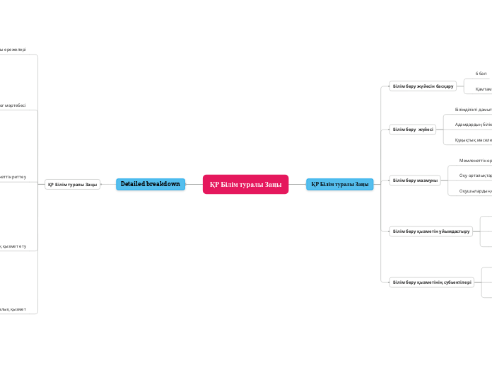 ҚР Білім туралы Заңы - Мыслительная карта
