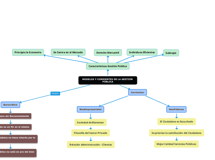 MODELOS Y CORRIENTES DE LA GESTIÓN PÚBLICA