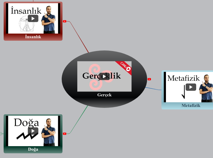 Gerçek - Mind Map