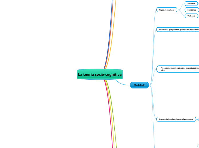 La teoría socio-cognitiva