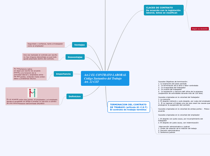 Act.2 EL CONTRATO LABORALCódigo Sustantivo del Trabajo Art. 22 CST