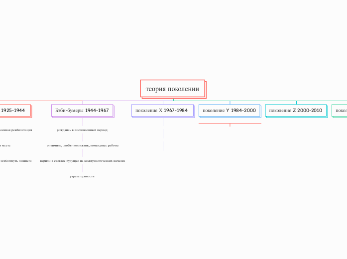теория поколении - Мыслительная карта