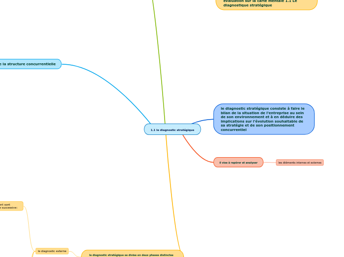 1.1 le diagnostic stratégique