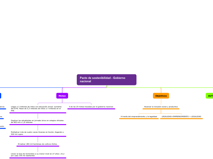 Pacto de sostenibilidad - Gobierno naci...- Mapa Mental