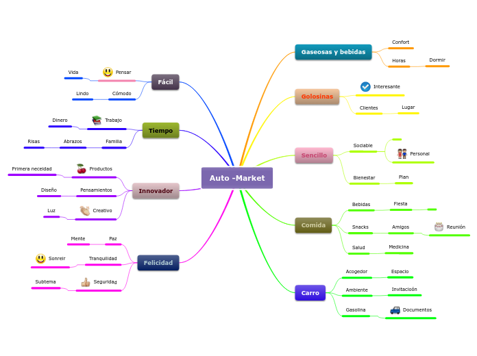 Auto -Market - Mapa Mental