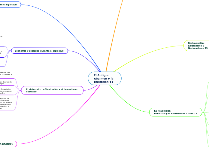 El Antiguo Régimen y la Ilustrción T1 - Mapa Mental