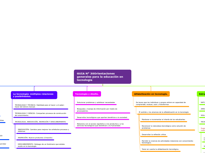 GUIA N° 30Orientaciones generales para ...- Mapa Mental