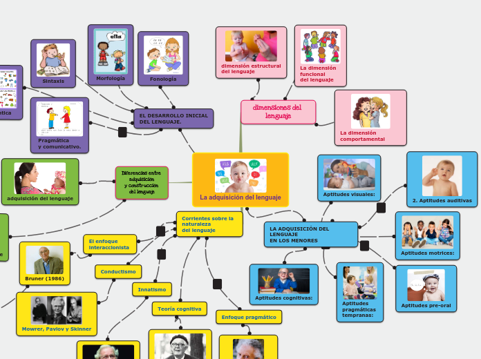 La adquisición del lenguaje - Mapa Mental
