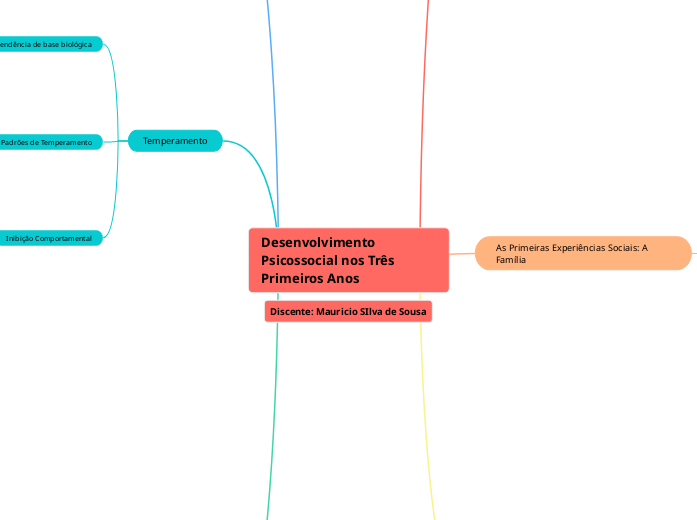 Desenvolvimento Psicossocial nos Três P...- Mapa Mental