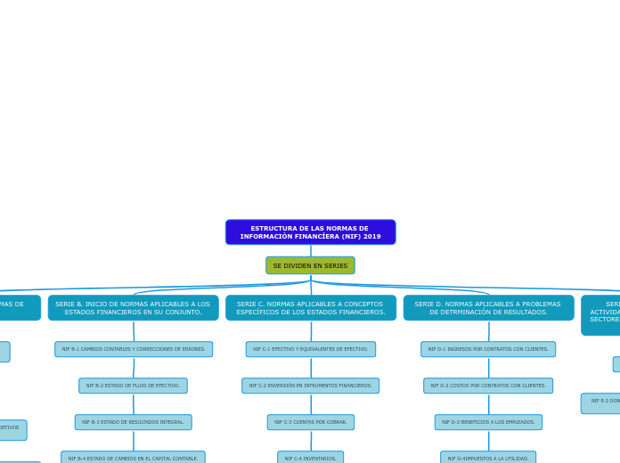 ESTRUCTURA DE LAS NORMAS DE INFORMACIÓN FINANCÍERA (NIF) 2019