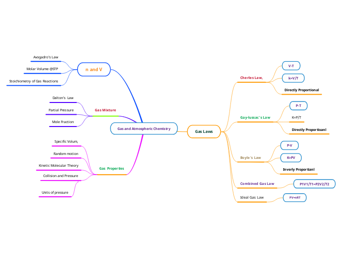 Gas and Atmospheric Chemistry