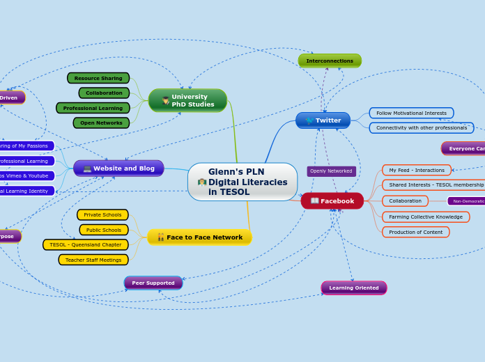 Glenn's PLN
Digital Literacies
in TESOL